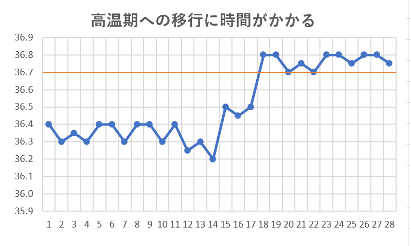 高温期への移行に時間がかかる