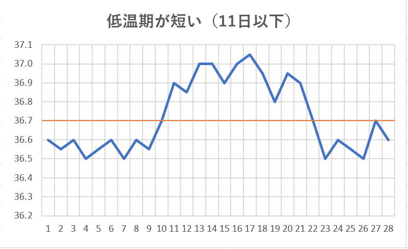 低温期が短い