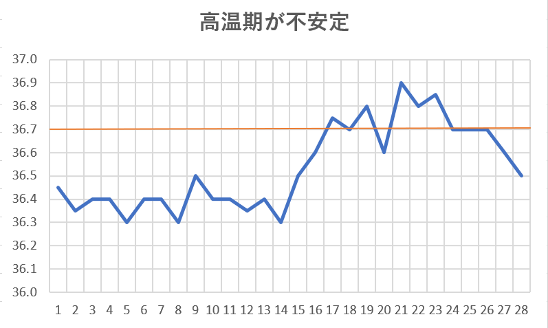 高温期が不安定