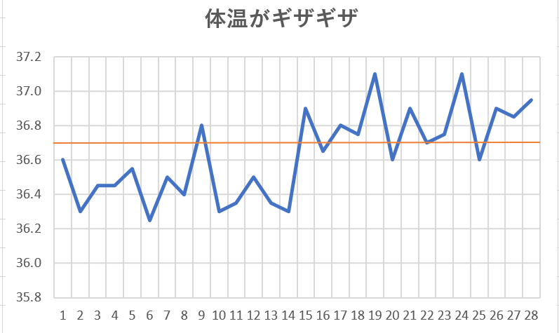 体温がギザギザ