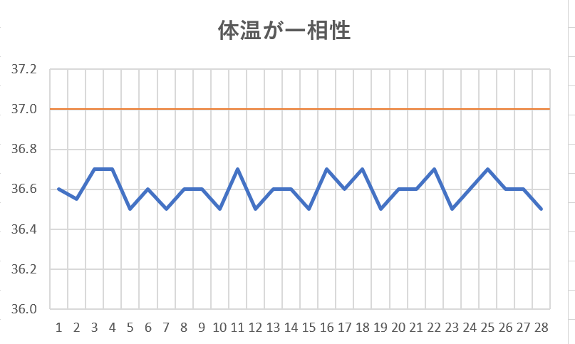 体温が一相性