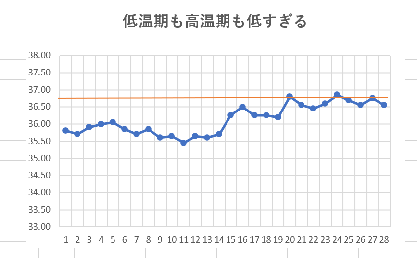 低温期も高温期も低すぎる